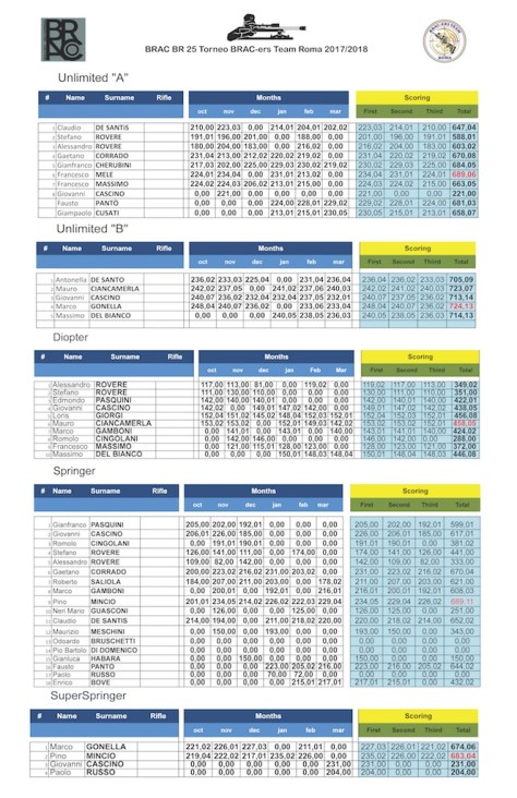 Brac-ers Team 1 Finali