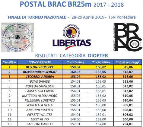 RISULTATI FINALI DIOPTER