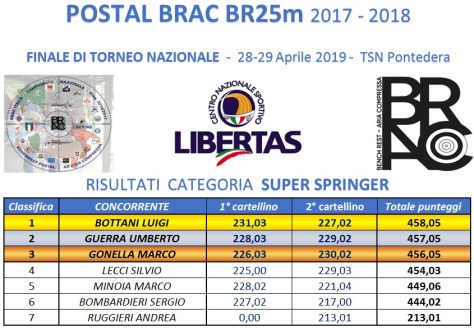 RISULTATI FINALI SUPER SPRINGER