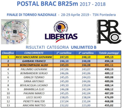 RISULTATI FINALI UNLIMITED B