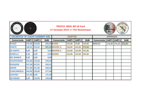 Risultati Gara BR 50 27 Gennaio 2019
