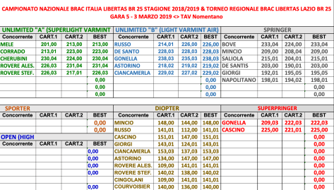 Risultati GARA 5 3 Marzo 2019