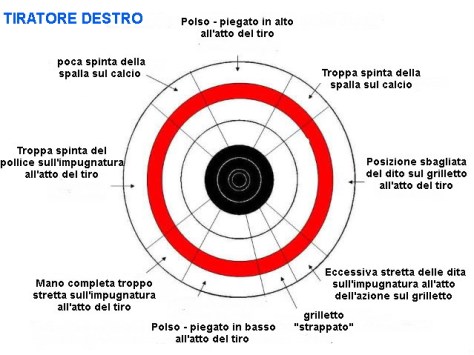 errori di impugnatura