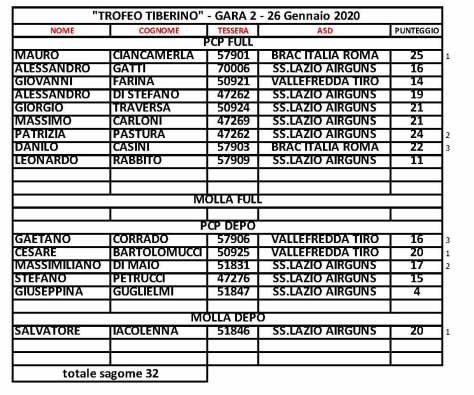 Trofeo Tiberino Risultati Gara 2.jpg