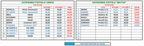 Risultati Pistola libera 10 mt 2 Febbraio 2020